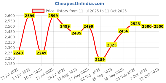 flipkart.com TP-Link LS110P 10/100Mbps Desktop Switch 8-Port PoE+ for IP Cameras and Devices 10 Ports 100 Mbps Network Switch Price History Graph from 11 Jul 2025 to 10 Oct 2025