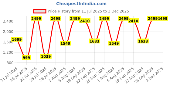 flipkart.com TP-Link MC110CS 10/100Mbps Single-Mode Media Converter Network 2 Ports 100 Mbps Network Switch Price History Graph from 11 Jul 2025 to 2 Dec 2025