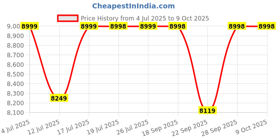 flipkart.com TP-Link MR600 4G Router 2.4 GHz, 5 GHz 1200 Mbps Wifi Speed Dual Band External Antenna Ethernet (Cable Broadband) Price History Graph from 4 Jul 2025 to 9 Oct 2025