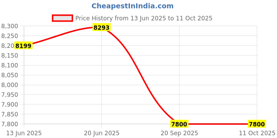 flipkart.com TP-Link OC200 Omada Hardware Controller Router 2.4 GHz 300 Mbps Wifi Speed Single Band Internal Antenna Ethernet (Cable Broadband) Price History Graph from 13 Jun 2025 to 11 Oct 2025