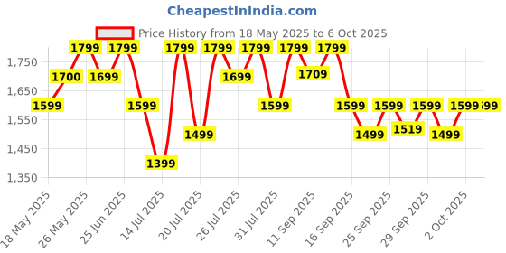 flipkart.com TP-Link RE200 WiFi Range Extender 5 GHz 750 Mbps Wifi Speed Dual Band Internal Antenna Ethernet (Cable Broadband) Price History Graph from 18 May 2025 to 6 Oct 2025