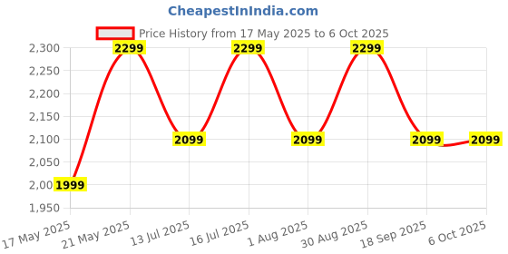 flipkart.com TP-Link RE305 WiFi Range Extender 2.4 GHz, 5 GHz 1200 Mbps Wifi Speed Dual Band External Antenna Ethernet (Cable Broadband) Price History Graph from 17 May 2025 to 6 Oct 2025