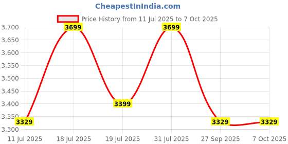 flipkart.com TP-Link RE450 AC WiFi Range Extender 5 GHz, 2.4 GHz 1750 Mbps Wifi Speed Dual Band External Antenna Access Point Mode Price History Graph from 11 Jul 2025 to 6 Oct 2025
