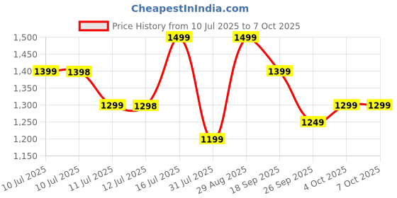 flipkart.com TP-Link Tapo C100 IP Wi-Fi 1080p 2MP Home Smart Security Camera Price History Graph from 10 Jul 2025 to 7 Oct 2025