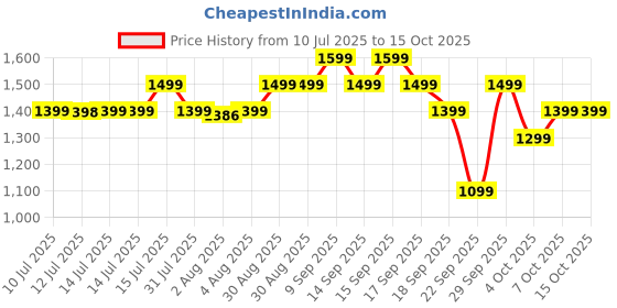 flipkart.com TP-Link Tapo C200 360 degree Pan/Tilt Wi-Fi 1080p 2MP Home Smart Security Camera Price History Graph from 10 Jul 2025 to 15 Oct 2025