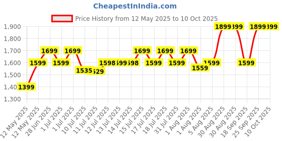 flipkart.com TP-Link Tapo C210 1296p 3MP Pan/Tilt Home Wi-Fi Smart Security Camera Price History Graph from 12 May 2025 to 8 Oct 2025