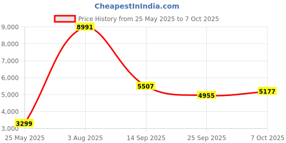 flipkart.com TP-Link Tapo C210P2 1296p 3MP Home Wi-Fi Smart Security Camera Price History Graph from 25 May 2025 to 7 Oct 2025