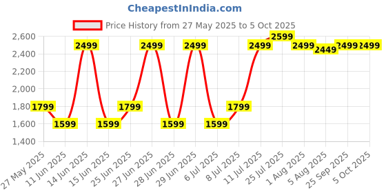 flipkart.com TP-Link Tapo C211 2K 3MP HD 360 Pan/Tilt Smart Wi-Fi� with Google Assistant Security Camera Price History Graph from 27 May 2025 to 5 Oct 2025