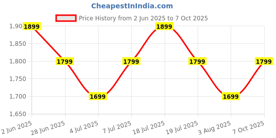 flipkart.com TP-Link Tapo C212 2K Pan/Tilt 1296p Indoor Home Smart Wi-Fi ,2-Way Audio Security Camera Price History Graph from 2 Jun 2025 to 7 Oct 2025
