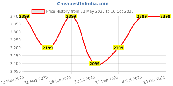 flipkart.com TP-Link Tapo C220 2K 4MP QHD 1440p Pan/Tilt AI Home Wi-Fi Security Camera Price History Graph from 23 May 2025 to 8 Oct 2025