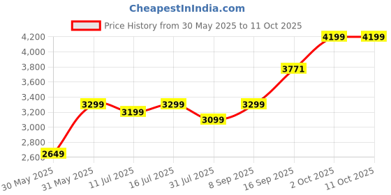 flipkart.com TP-Link Tapo C225 4MP 2K QHD 1440p Pan/Tilt WiFi Smart Security Camera Price History Graph from 30 May 2025 to 11 Oct 2025
