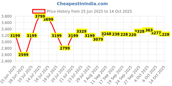 flipkart.com TP-Link Tapo C310 Outdoor Wi-Fi 1296p Home 3MP Smart Security Camera Price History Graph from 25 Jun 2025 to 14 Oct 2025