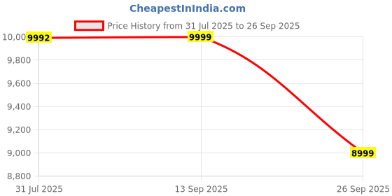 flipkart.com TP-Link Tapo C425 Indoor/Outdoor 2K 1440p Wifi Smart Battery Security Camera Price History Graph from 31 Jul 2025 to 26 Sep 2025