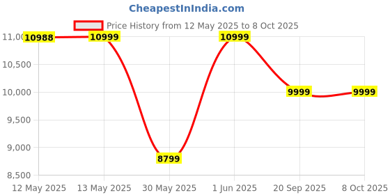 flipkart.com TP-Link Tapo C425 KIT Solar-Powered Camera Security Camera Price History Graph from 12 May 2025 to 8 Oct 2025