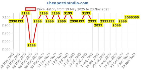 flipkart.com TP-Link Tapo C500 1080p Outdoor Pan/Tilt Security WiFi Smart Camera Security Camera Price History Graph from 19 May 2025 to 23 Nov 2025
