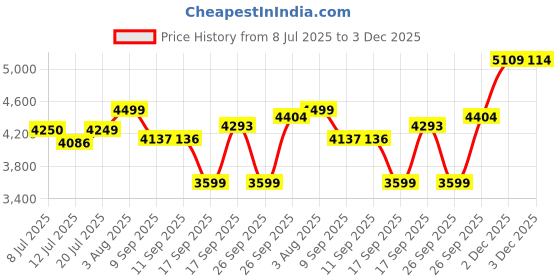 flipkart.com TP-Link Tapo C510W Outdoor Pan/Tilt Wifi 1080p 2K WiFi Security Camera Price History Graph from 8 Jul 2025 to 3 Dec 2025