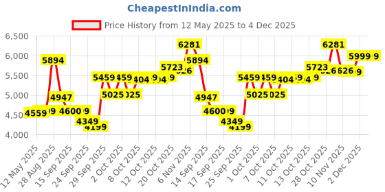 flipkart.com TP-Link Tapo C520WS Outdoor Pan/Tilt Wifi 1080p 2K QHD WiFi Security Camera Price History Graph from 12 May 2025 to 4 Dec 2025