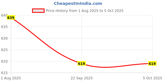 flipkart.com TP-Link Tapo L530B 60W B22 Base Multicolor Wi-Fi Smart Bulb Price History Graph from 1 Aug 2025 to 5 Oct 2025