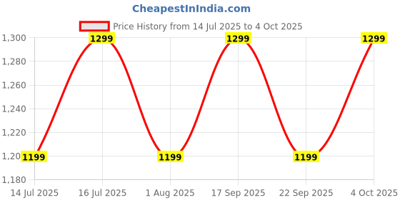 flipkart.com TP-Link Tapo L530B Pack of 2 60W B22 Base Multicolor Wi-Fi Smart Bulb Price History Graph from 14 Jul 2025 to 4 Oct 2025