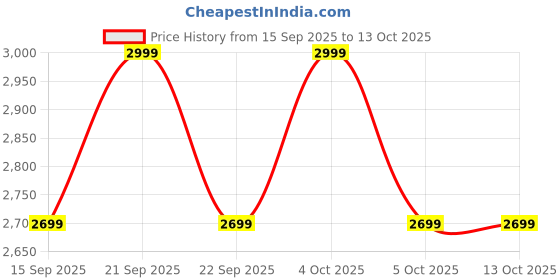 flipkart.com TP-Link Tapo L900-10 Smart Wifi LED,RGB 10M,Work with Alexa and Google Light Strip Price History Graph from 15 Sep 2025 to 13 Oct 2025