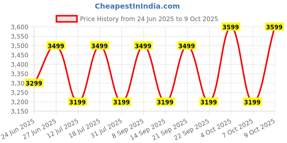 flipkart.com TP-Link Tapo L930-5 Smart Wi-Fi Led, 5M Work with Alexa and Google Light Strip Price History Graph from 24 Jun 2025 to 9 Oct 2025