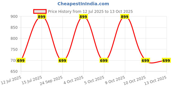flipkart.com TP-Link Tapo P110 Mini 16A Wi-Fi Plug , Away Mode, 4-Way Safety Protection Smart Switch Price History Graph from 12 Jul 2025 to 13 Oct 2025
