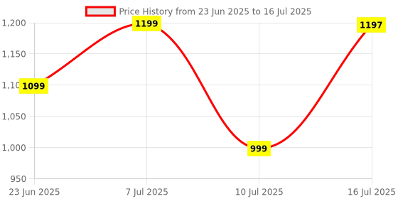 flipkart.com TP-Link Tapo S200B Smart Button Lighting Control Smart Doorbell Smart Switch Price History Graph from 23 Jun 2025 to 16 Jul 2025