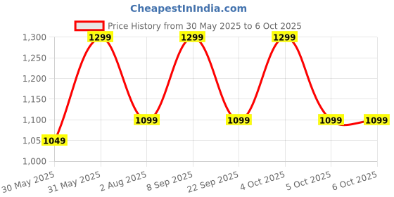 flipkart.com TP-Link Tapo S200D Smart Remote Dimmer Switch, Flexible Mounting Smart Switch Price History Graph from 30 May 2025 to 6 Oct 2025