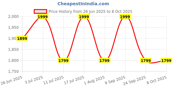 flipkart.com TP-Link Tapo S220 Light, 2-Gang 1-Way, Remote and Voice Control, Away Mode Smart Switch Price History Graph from 26 Jun 2025 to 8 Oct 2025