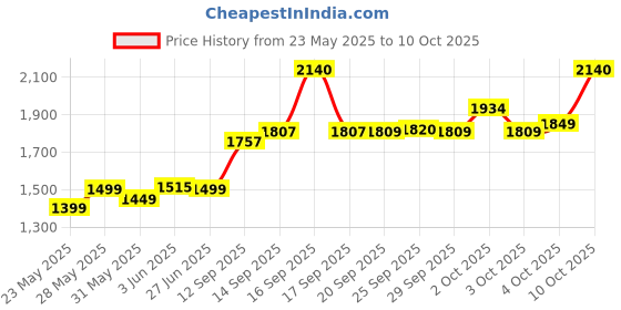 flipkart.com TP-Link Tapo TC70 Pan/Tilt Wi-Fi 1080p 2MP Home Smart Security Camera Price History Graph from 23 May 2025 to 10 Oct 2025