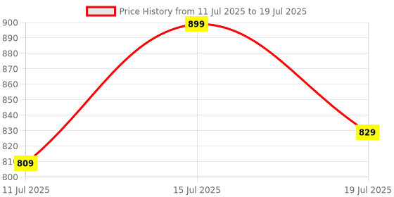 flipkart.com TP-LINK TG-3468 Gigabit PCI Express Network Adapter PCIe Price History Graph from 11 Jul 2025 to 15 Jul 2025