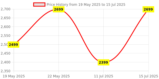 flipkart.com TP-Link TL-MR100 4G Router 2.4 GHz 300 Mbps Wifi Speed Single Band External Antenna Ethernet (Cable Broadband) Price History Graph from 19 May 2025 to 15 Jul 2025