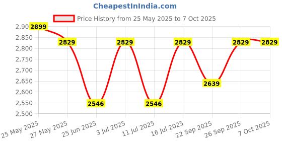flipkart.com TP-Link TL-R470T+ Load Balance Broadband Business Router with Up to 4 WAN Ports Wireless Router 2.4 GHz 0 Mbps Wifi Speed Single Band Internal Antenna Ethernet (Cable Broadband) Price History Graph from 25 May 2025 to 7 Oct 2025
