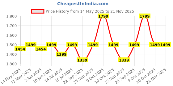 flipkart.com TP-LINK TL-SF1016D 16-Port 10/100Mbps Desktop Switch Price History Graph from 14 May 2025 to 21 Nov 2025