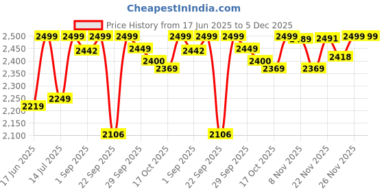 flipkart.com TP-Link TL-SG108E 8-Port Gigabit Easy Smart 8 Ports 100 Mbps Network Switch Price History Graph from 17 Jun 2025 to 4 Dec 2025