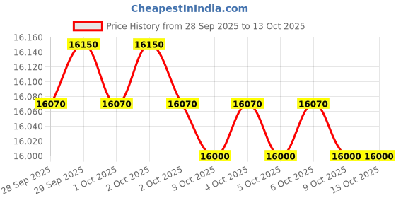 flipkart.com TP-Link TL-SG1218MPE 16 Ports 1000 Mbps Smart Network Switch Price History Graph from 28 Sep 2025 to 13 Oct 2025