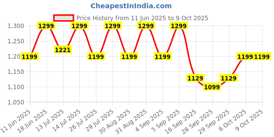 flipkart.com TP-Link TL-WA850RE(IN) WiFi Range Extender 2.4 GHz 300 Mbps Wifi Speed Single Band Internal Antenna Ethernet (Cable Broadband) Price History Graph from 11 Jun 2025 to 6 Oct 2025