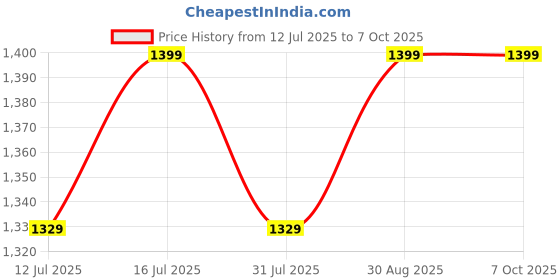 flipkart.com TP-Link TL-WA855RE WiFi Range Extender 2.4 GHz 300 Mbps Wifi Speed Single Band External Antenna Ethernet (Cable Broadband) Price History Graph from 12 Jul 2025 to 7 Oct 2025