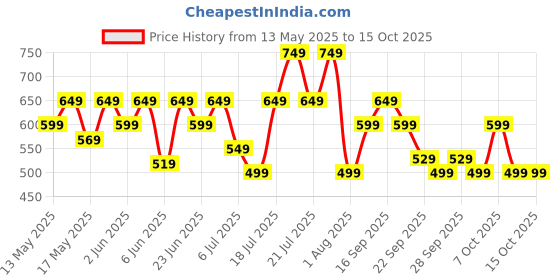 flipkart.com TP-Link TL-WN722N 150 Mbps High Gain Wireless USB Adapter Price History Graph from 13 May 2025 to 14 Oct 2025