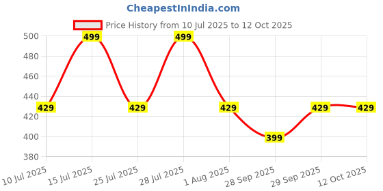 flipkart.com TP-Link TL-WN725N Wi-Fi Receiver 150 Mbps Wireless Nano USB Adapter Price History Graph from 10 Jul 2025 to 11 Oct 2025