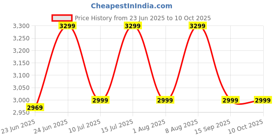 flipkart.com TP-Link TL-WR1502X 1500 Mbps Wi-Fi 6 Gigabit Portable Travel Router Wireless Router 2.4 GHz, 5 GHz 1500 Mbps Wifi Speed Dual Band Ethernet (Cable Broadband) Price History Graph from 23 Jun 2025 to 10 Oct 2025
