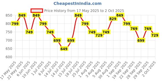 flipkart.com TP-Link TL-WR820N Wireless Router 2.4 GHz 300 Mbps Wifi Speed Single Band External Antenna Ethernet (Cable Broadband) Price History Graph from 17 May 2025 to 2 Oct 2025