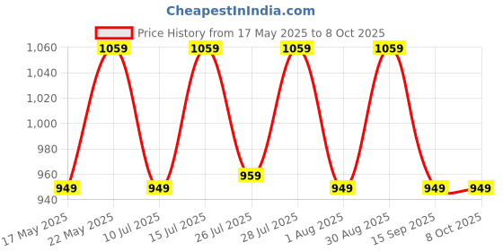 flipkart.com TP-Link TL-WR845N N Wireless Router 2.4 Ghz 300 mbps Wifi Speed Single Band External Antenna Ethernet (Cable Broadband) Price History Graph from 17 May 2025 to 8 Oct 2025