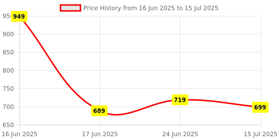 flipkart.com TP-Link UA430 USB 3.0 Type-A to SD & microSD 3.0 Card Reader USB Adapter Price History Graph from 16 Jun 2025 to 15 Jul 2025