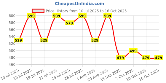 flipkart.com TP-Link UB500 Bluetooth 5.0 Nano USB Adapter Price History Graph from 10 Jul 2025 to 16 Oct 2025