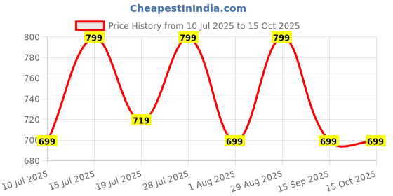 flipkart.com TP-Link UE200 Lan Adapter Price History Graph from 10 Jul 2025 to 14 Oct 2025