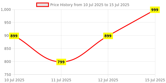 flipkart.com TP-Link UE300 Ethernet Network Adapter Lan Adapter Price History Graph from 10 Jul 2025 to 15 Jul 2025