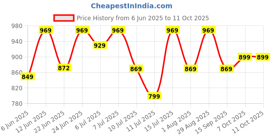 flipkart.com TP-Link UE306 3.0 to Gigabit Ethernet Network Lan Adapter Price History Graph from 6 Jun 2025 to 11 Oct 2025