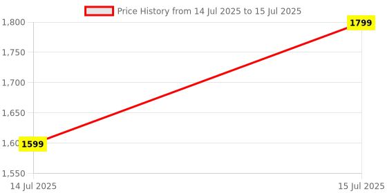 flipkart.com TP-Link UH5020C USB 3.0 Type-C 5 in 1 Hub 4K HDMI 5 Gbps 100W Powerful Fast Charging USB Adapter Price History Graph from 14 Jul 2025 to 15 Jul 2025