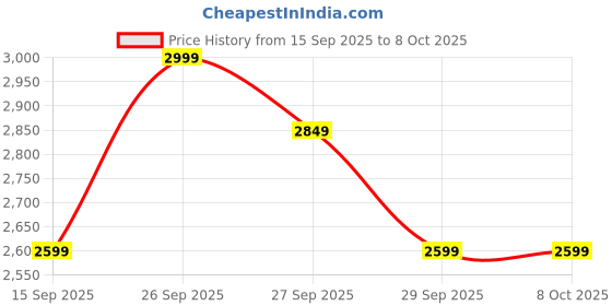 flipkart.com TP-Link UH6120C USB Type-C 6-Port Hub 4K@60Hz HDMI RJ45 Gigabit 5 Gbps USB 3.0 USB Adapter Price History Graph from 15 Sep 2025 to 6 Oct 2025